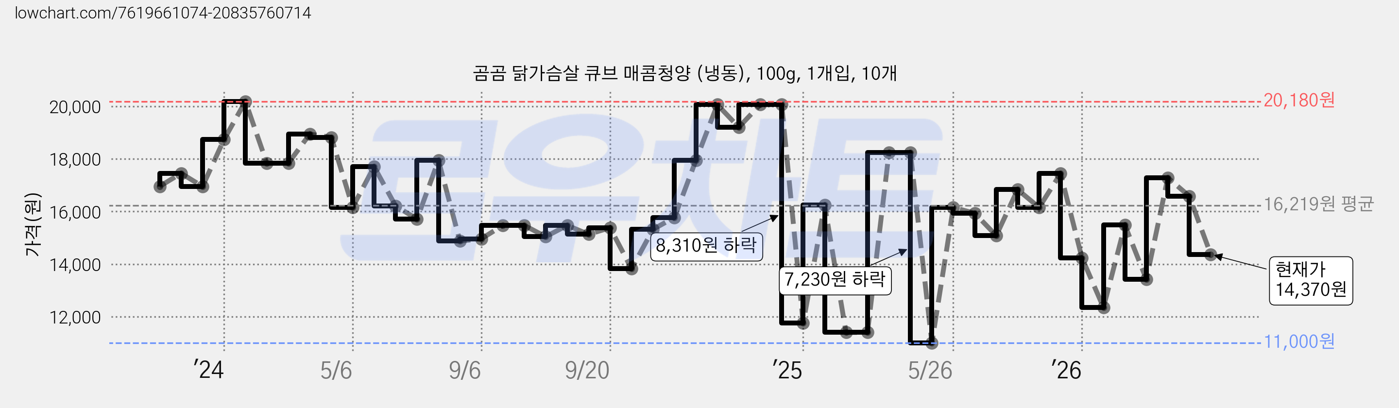 곰곰 닭가슴살 큐브 매콤청양 (냉동), 100g, 1개입, 10개 가격 변동 차트, 현재가 14,370원, 관측 최저가 11,000원