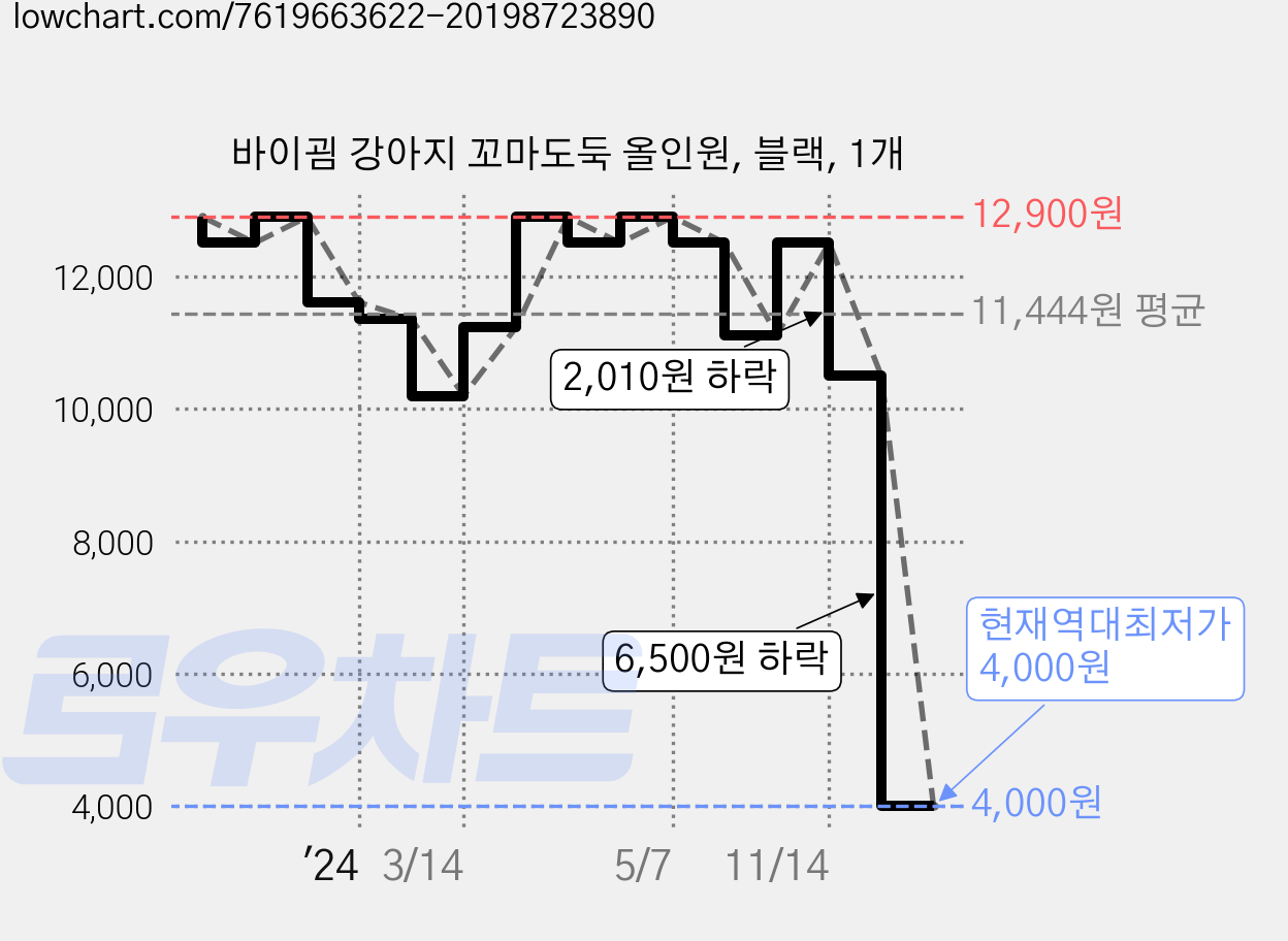 바이굄 강아지 꼬마도둑 올인원, 블랙, 1개 가격 변동 차트, 현재가 4,000원, 역대최저가
