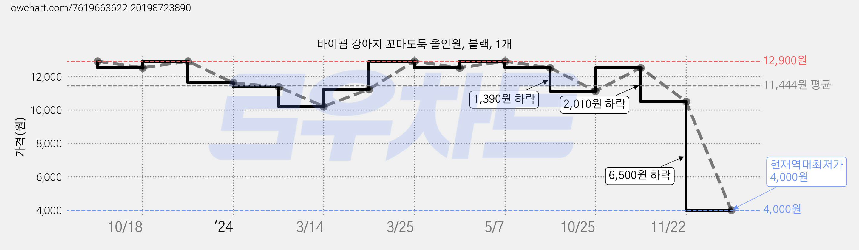 바이굄 강아지 꼬마도둑 올인원, 블랙, 1개 가격 변동 차트, 현재가 4,000원, 역대최저가