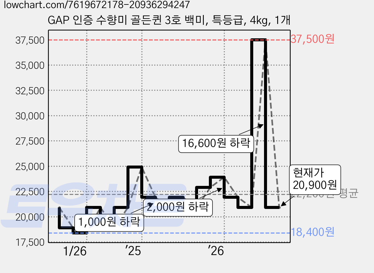 GAP 인증 수향미 골든퀸 3호 백미, 특등급, 4kg, 1개 가격 변동 차트, 현재가 20,900원, 관측 최저가 18,400원