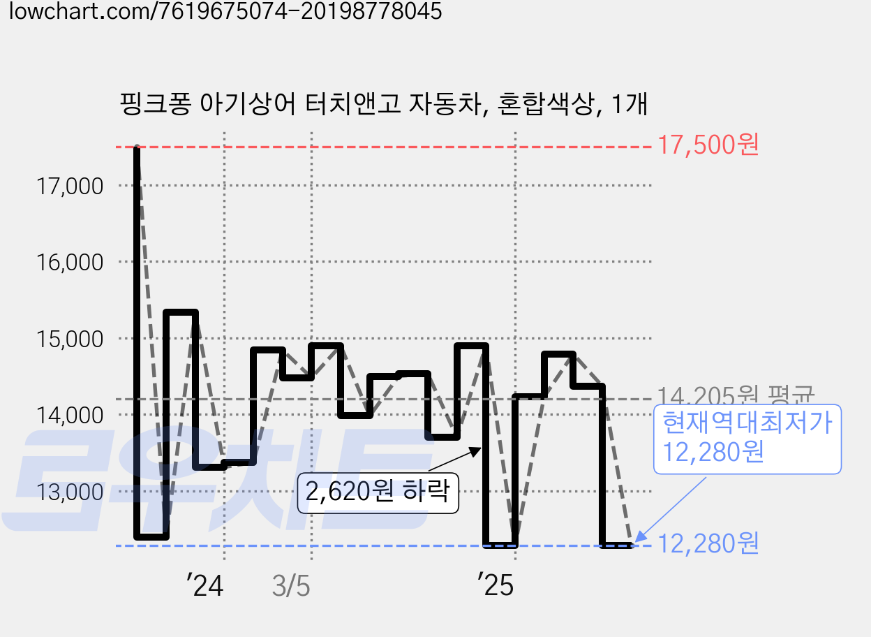핑크퐁 아기상어 터치앤고 자동차, 혼합색상, 1개 가격 변동 차트, 현재가 12,280원, 역대최저가