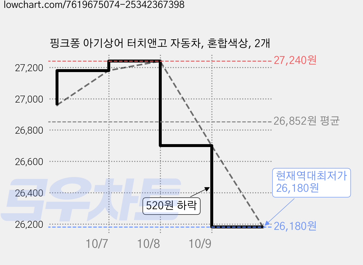 핑크퐁 아기상어 터치앤고 자동차, 혼합색상, 2개 가격 변동 차트, 현재가 26,180원, 역대최저가
