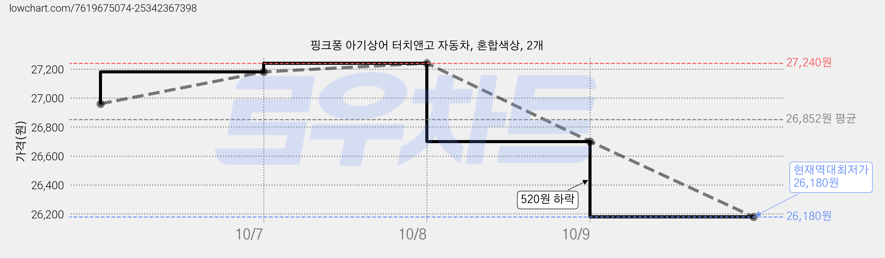 핑크퐁 아기상어 터치앤고 자동차, 혼합색상, 2개 가격 변동 차트, 현재가 26,180원, 역대최저가