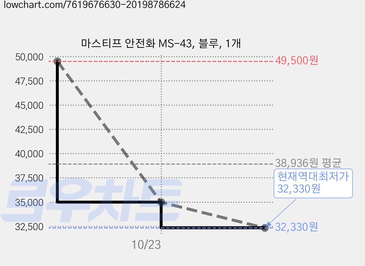 마스티프 안전화 MS-43, 블루, 1개 가격 변동 차트, 현재가 32,330원, 역대최저가