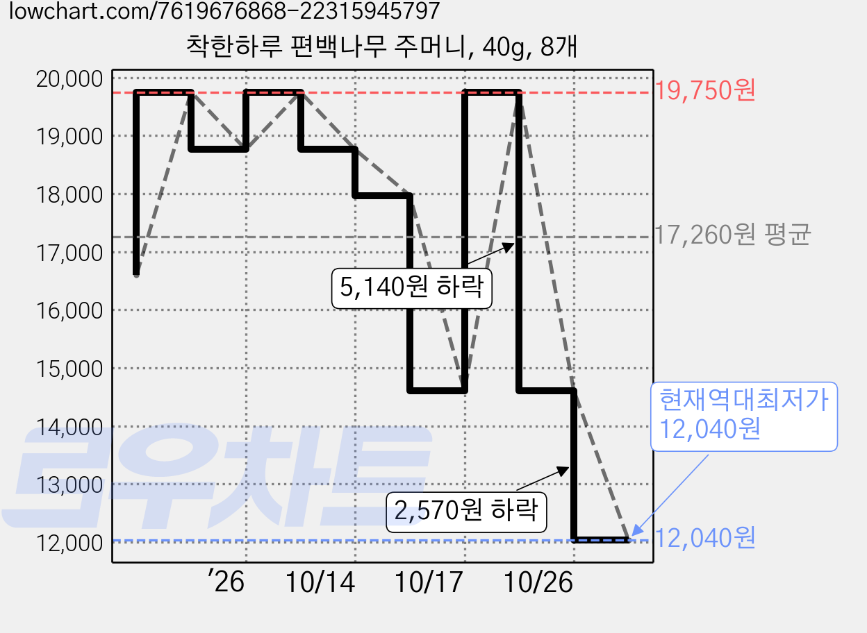 착한하루 편백나무 주머니, 40g, 8개 가격 변동 차트, 현재가 12,040원, 역대최저가