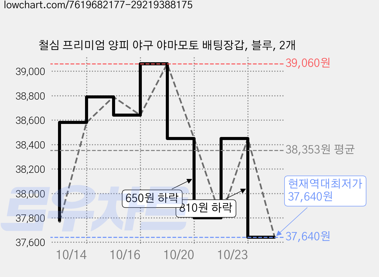 철심 프리미엄 양피 야구 야마모토 배팅장갑, 블루, 2개 가격 변동 차트, 현재가 37,640원, 역대최저가