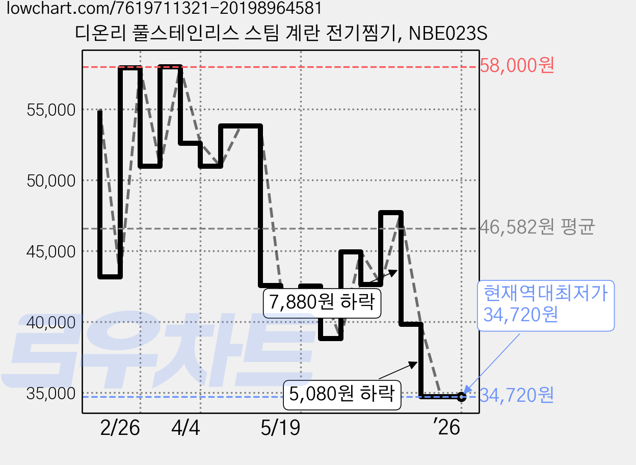 디온리 풀스테인리스 스팀 계란 전기찜기, NBE023S 가격 변동 차트, 현재가 34,720원, 역대최저가