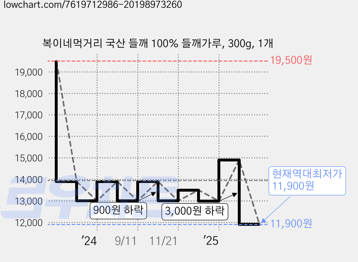 복이네먹거리 국산 들깨 100% 들깨가루, 300g, 1개 가격 변동 차트, 현재가 11,900원, 역대최저가