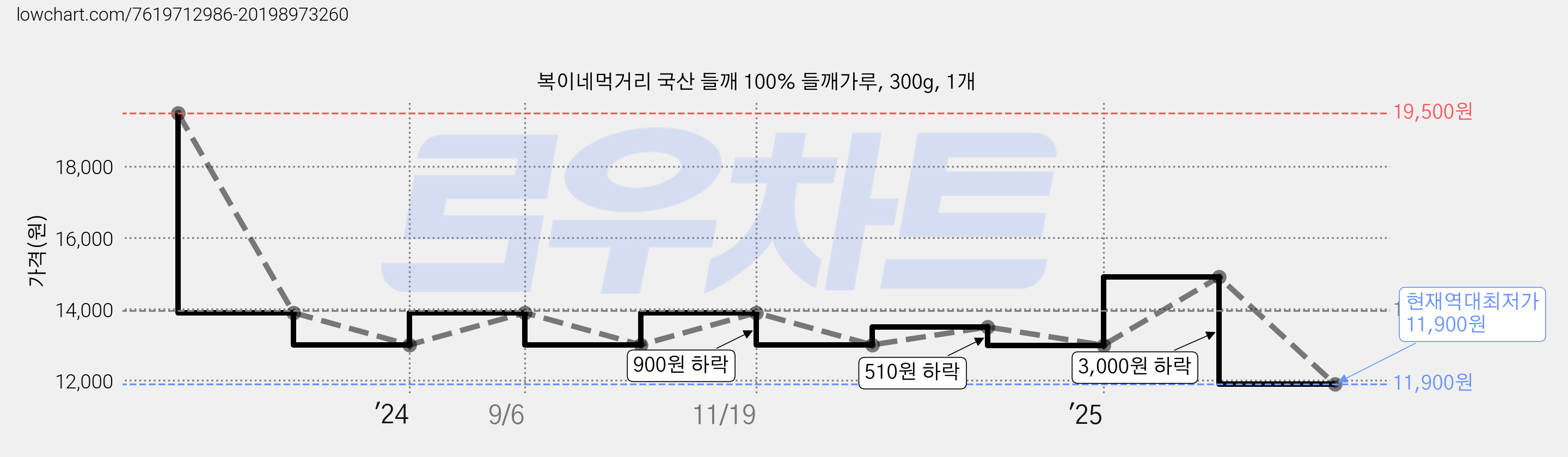 복이네먹거리 국산 들깨 100% 들깨가루, 300g, 1개 가격 변동 차트, 현재가 11,900원, 역대최저가