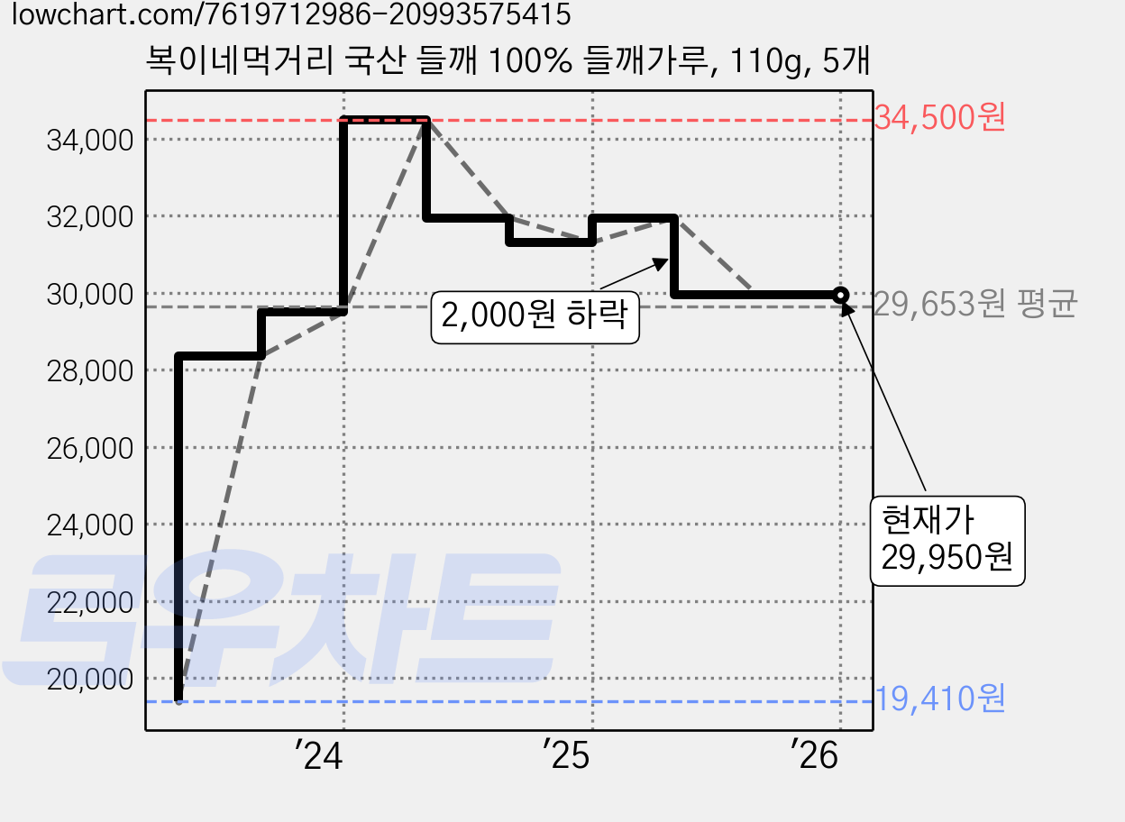 복이네먹거리 국산 들깨 100% 들깨가루, 110g, 5개 가격 변동 차트, 현재가 29,950원, 관측 최저가 19,410원