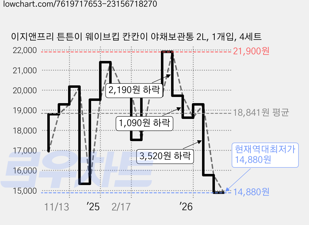 이지앤프리 튼튼이 웨이브킵 칸칸이 야채보관통 2L, 1개입, 4세트 가격 변동 차트, 현재가 14,880원, 역대최저가