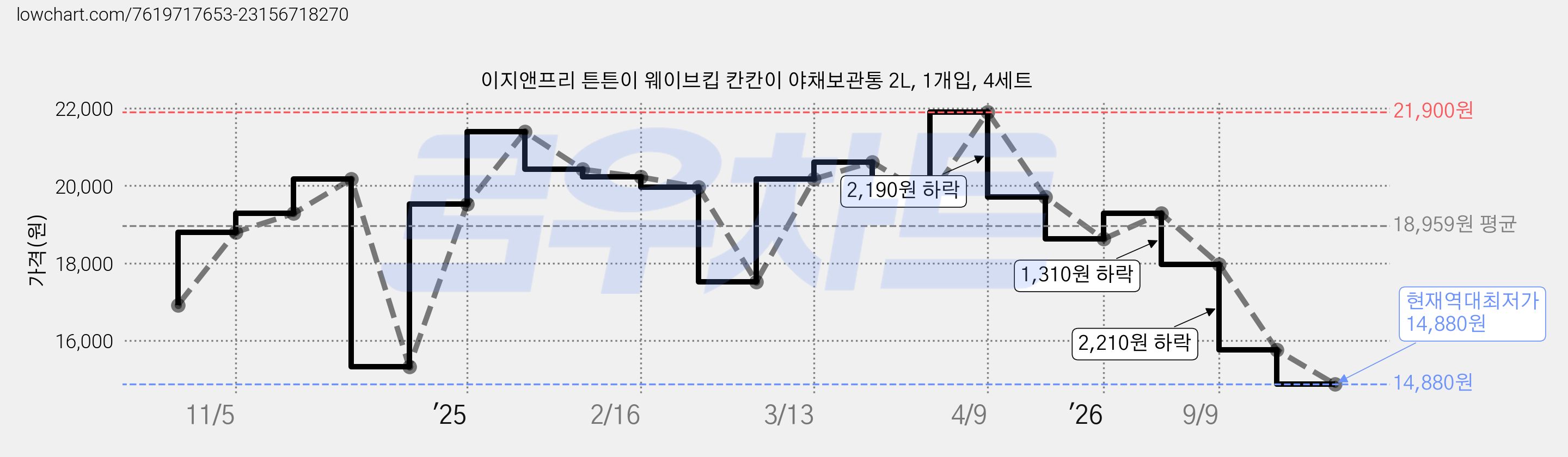 이지앤프리 튼튼이 웨이브킵 칸칸이 야채보관통 2L, 1개입, 4세트 가격 변동 차트, 현재가 14,880원, 역대최저가
