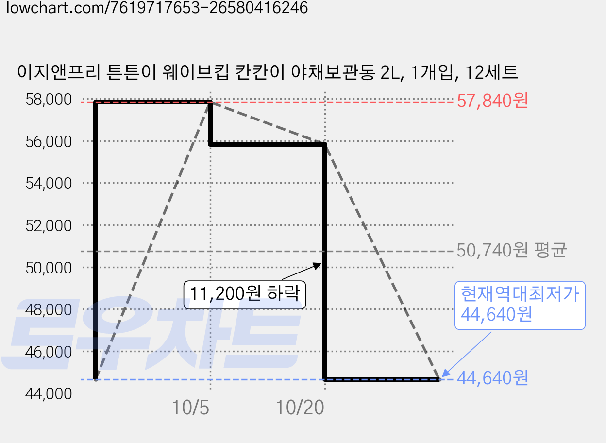 이지앤프리 튼튼이 웨이브킵 칸칸이 야채보관통 2L, 1개입, 12세트 가격 변동 차트, 현재가 44,640원, 역대최저가