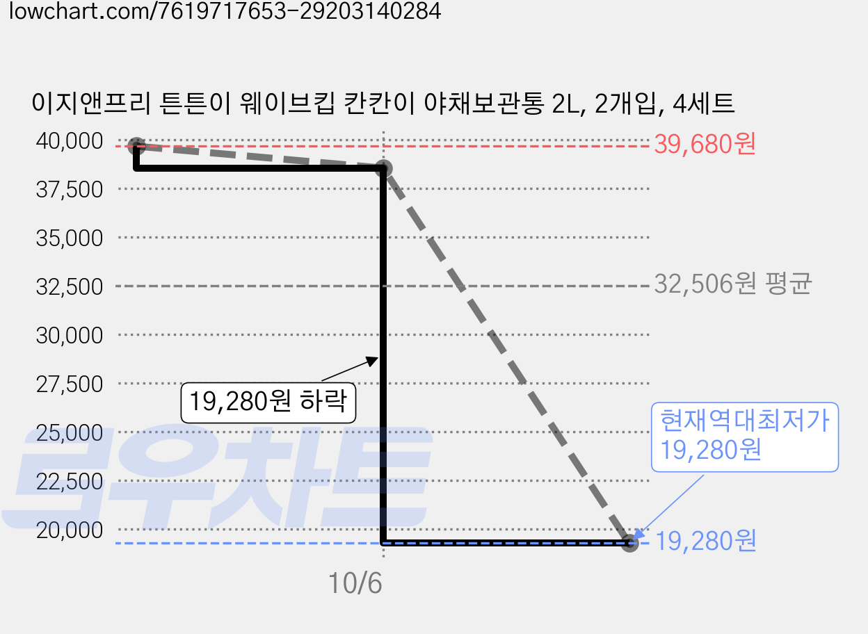 이지앤프리 튼튼이 웨이브킵 칸칸이 야채보관통 2L, 2개입, 4세트 가격 변동 차트, 현재가 19,280원, 역대최저가