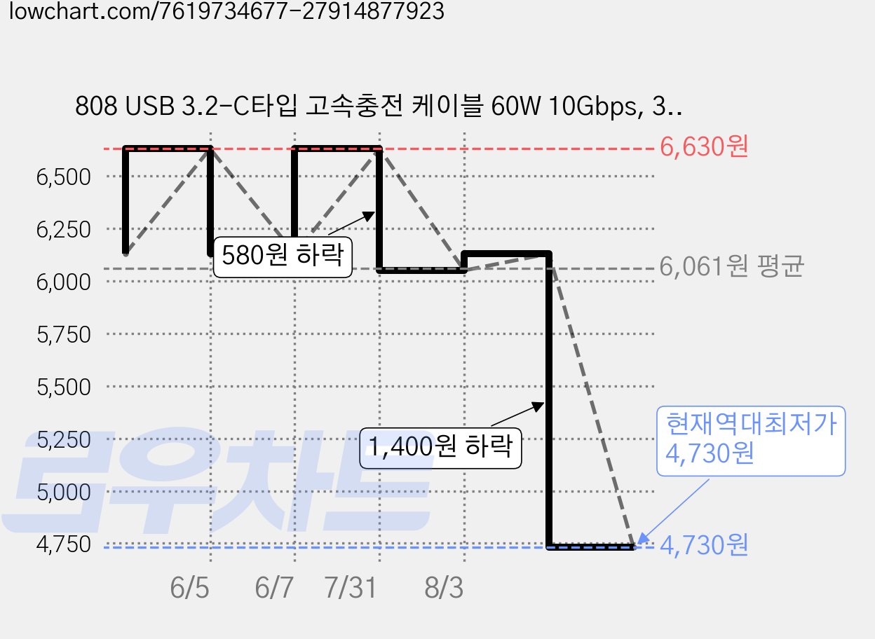 808 USB 3.2-C타입 고속충전 케이블 60W 10Gbps, 30cm, 블랙, 2개 가격 변동 차트, 현재가 4,730원, 역대최저가