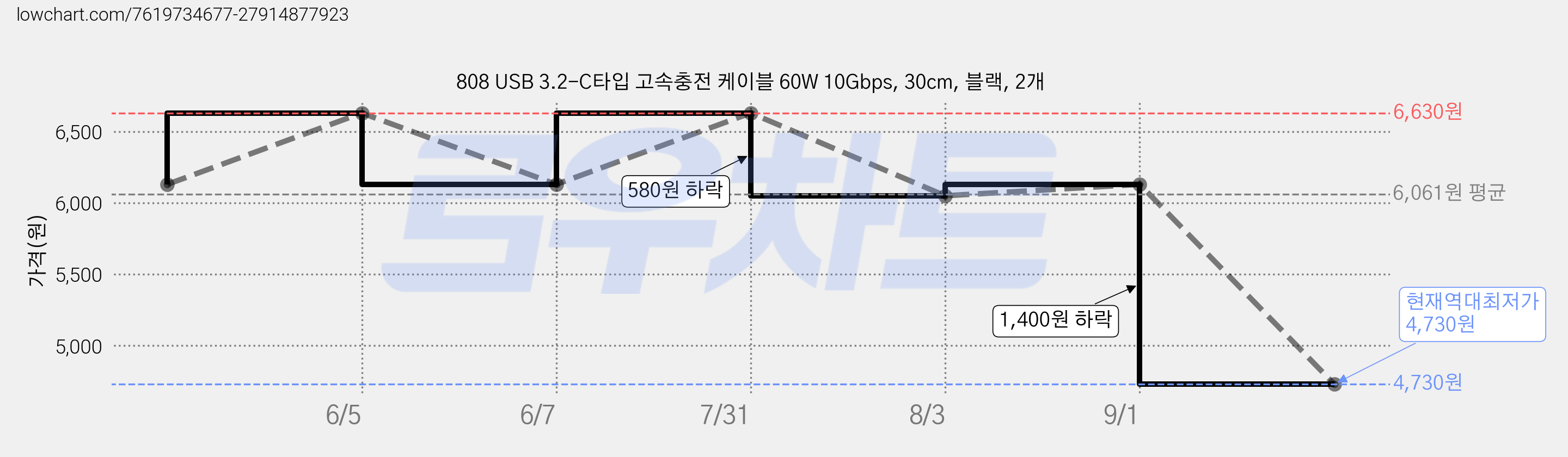 808 USB 3.2-C타입 고속충전 케이블 60W 10Gbps, 30cm, 블랙, 2개 가격 변동 차트, 현재가 4,730원, 역대최저가