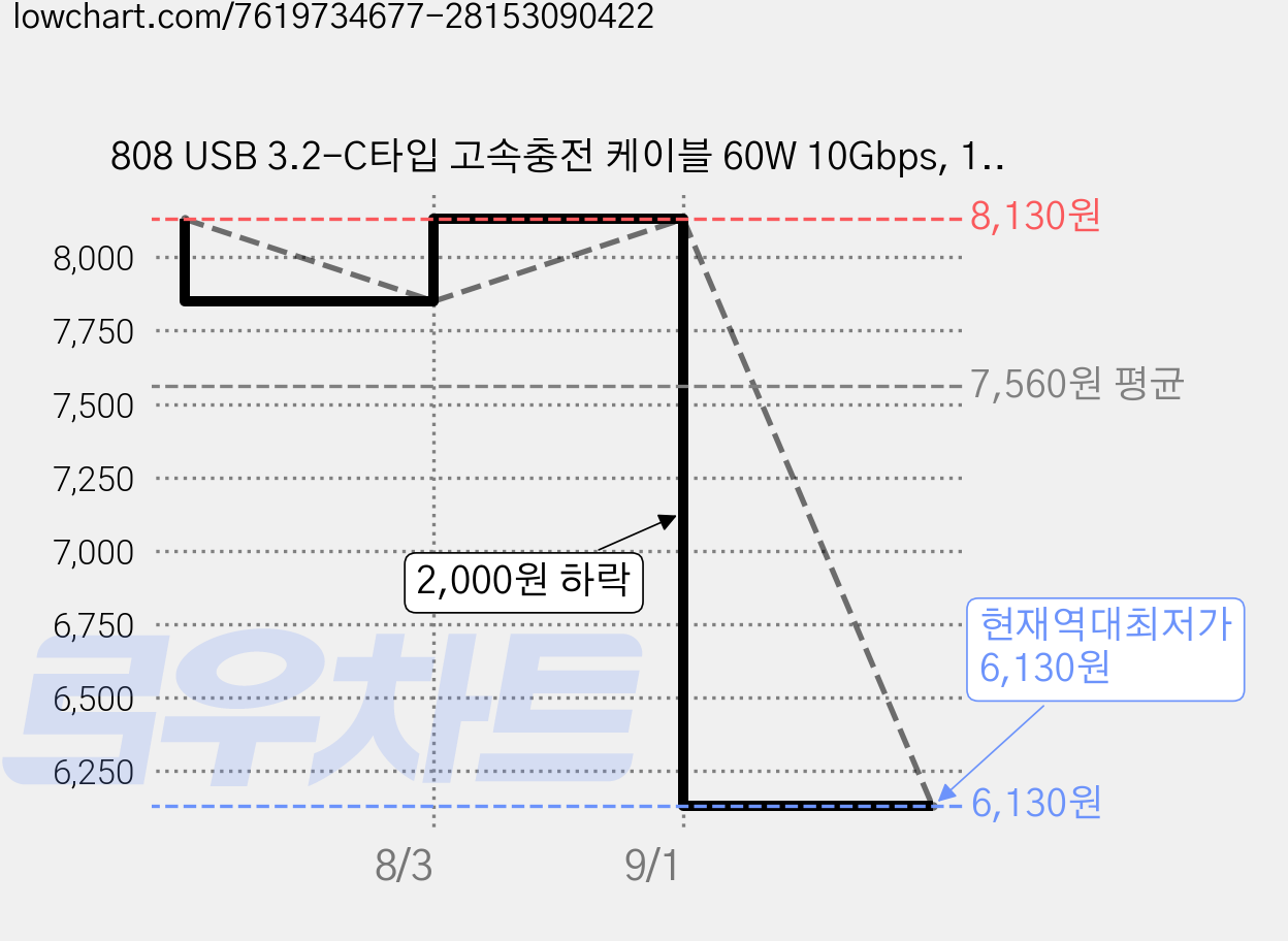 808 USB 3.2-C타입 고속충전 케이블 60W 10Gbps, 100cm, 블랙, 2개 가격 변동 차트, 현재가 6,130원, 역대최저가