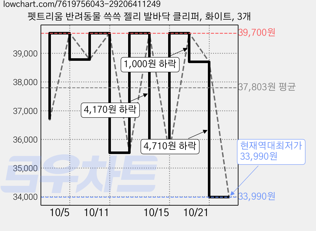 펫트리움 반려동물 쓱쓱 젤리 발바닥 클리퍼, 화이트, 3개 가격 변동 차트, 현재가 33,990원, 역대최저가