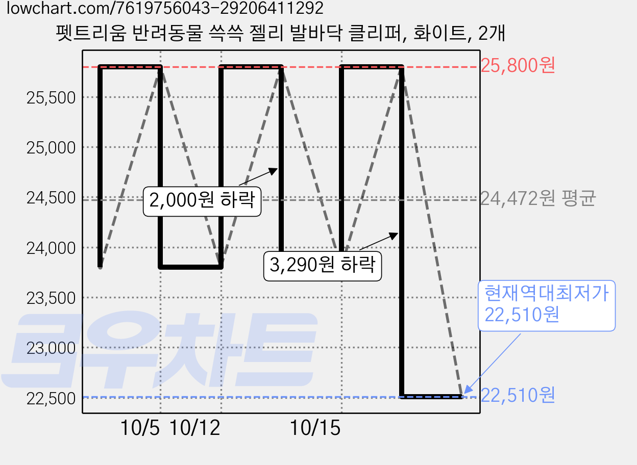 펫트리움 반려동물 쓱쓱 젤리 발바닥 클리퍼, 화이트, 2개 가격 변동 차트, 현재가 22,510원, 역대최저가