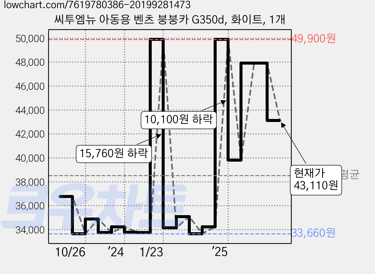 씨투엠뉴 아동용 벤츠 붕붕카 G350d, 화이트, 1개 가격 변동 차트, 현재가 43,110원, 관측 최저가 33,390원