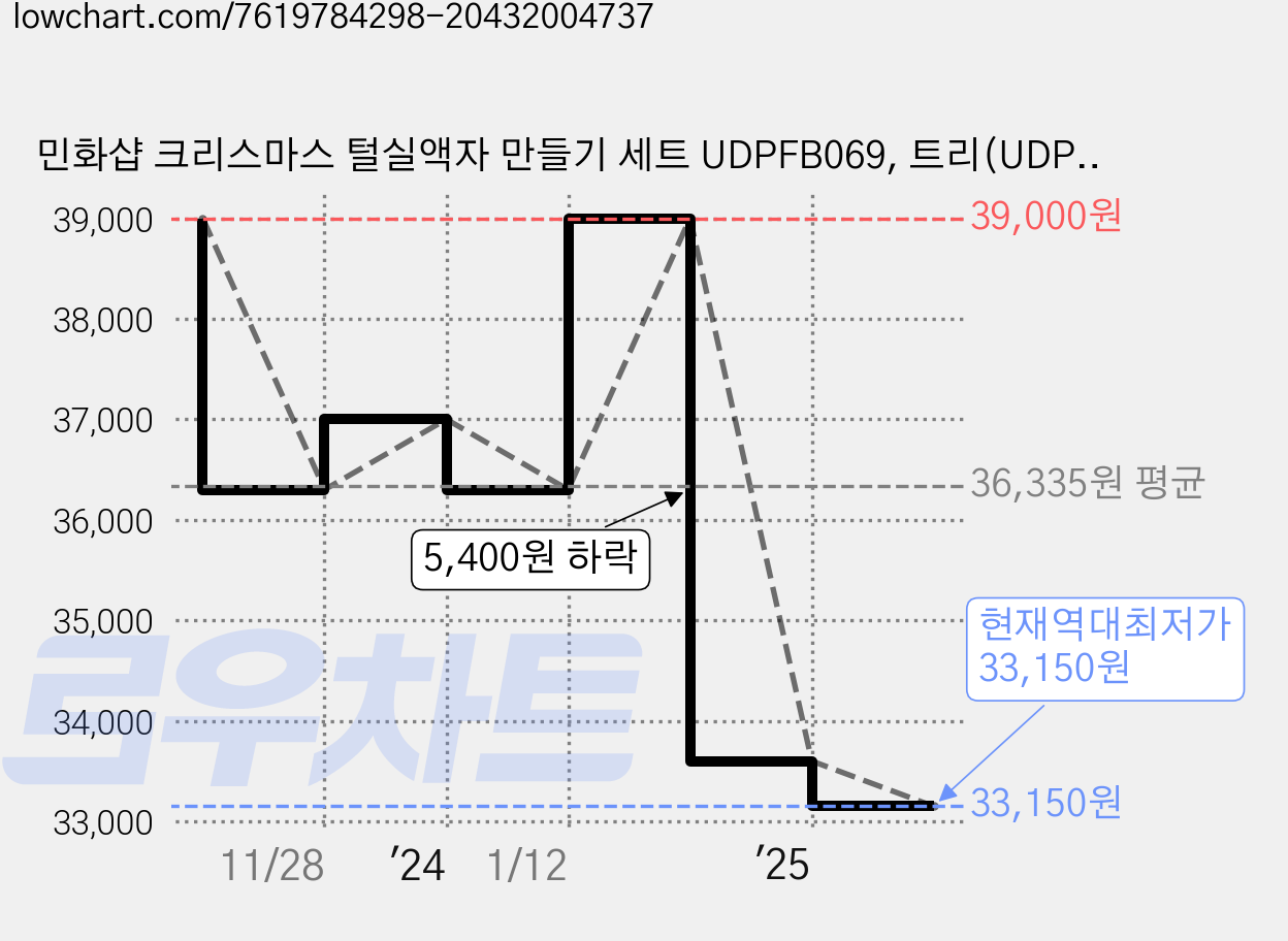 민화샵 크리스마스 털실액자 만들기 세트 UDPFB069, 트리(UDPFB0694), 10세트 가격 변동 차트, 현재가 33,150원, 역대최저가