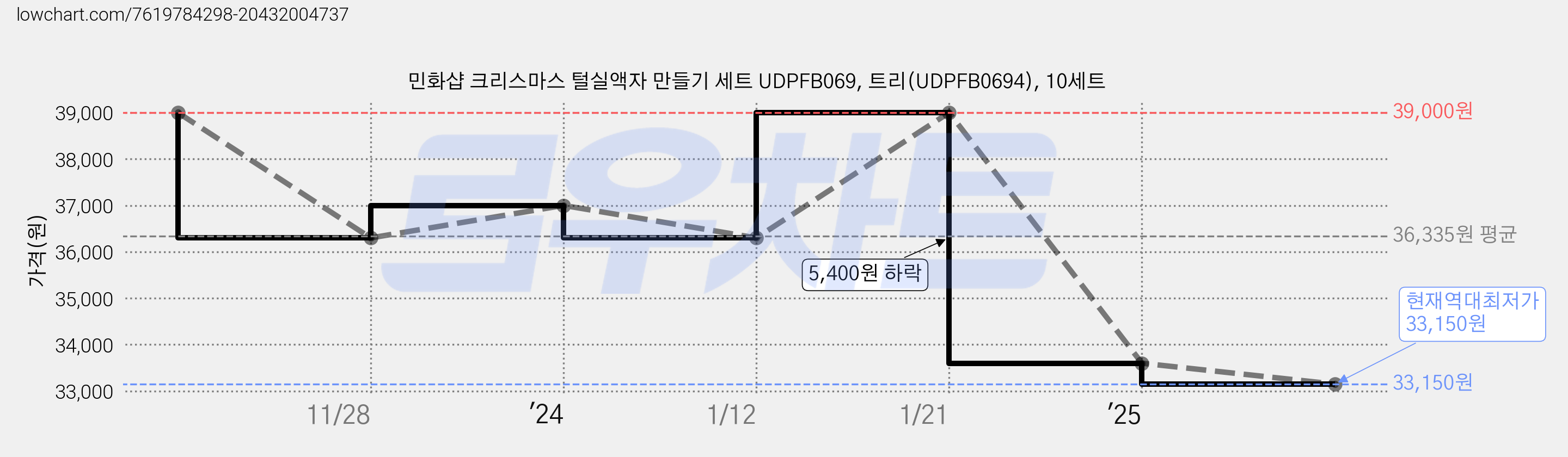민화샵 크리스마스 털실액자 만들기 세트 UDPFB069, 트리(UDPFB0694), 10세트 가격 변동 차트, 현재가 33,150원, 역대최저가