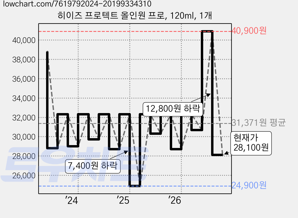히이즈 프로텍트 올인원 프로, 120ml, 1개 가격 변동 차트, 현재가 28,100원, 관측 최저가 24,900원