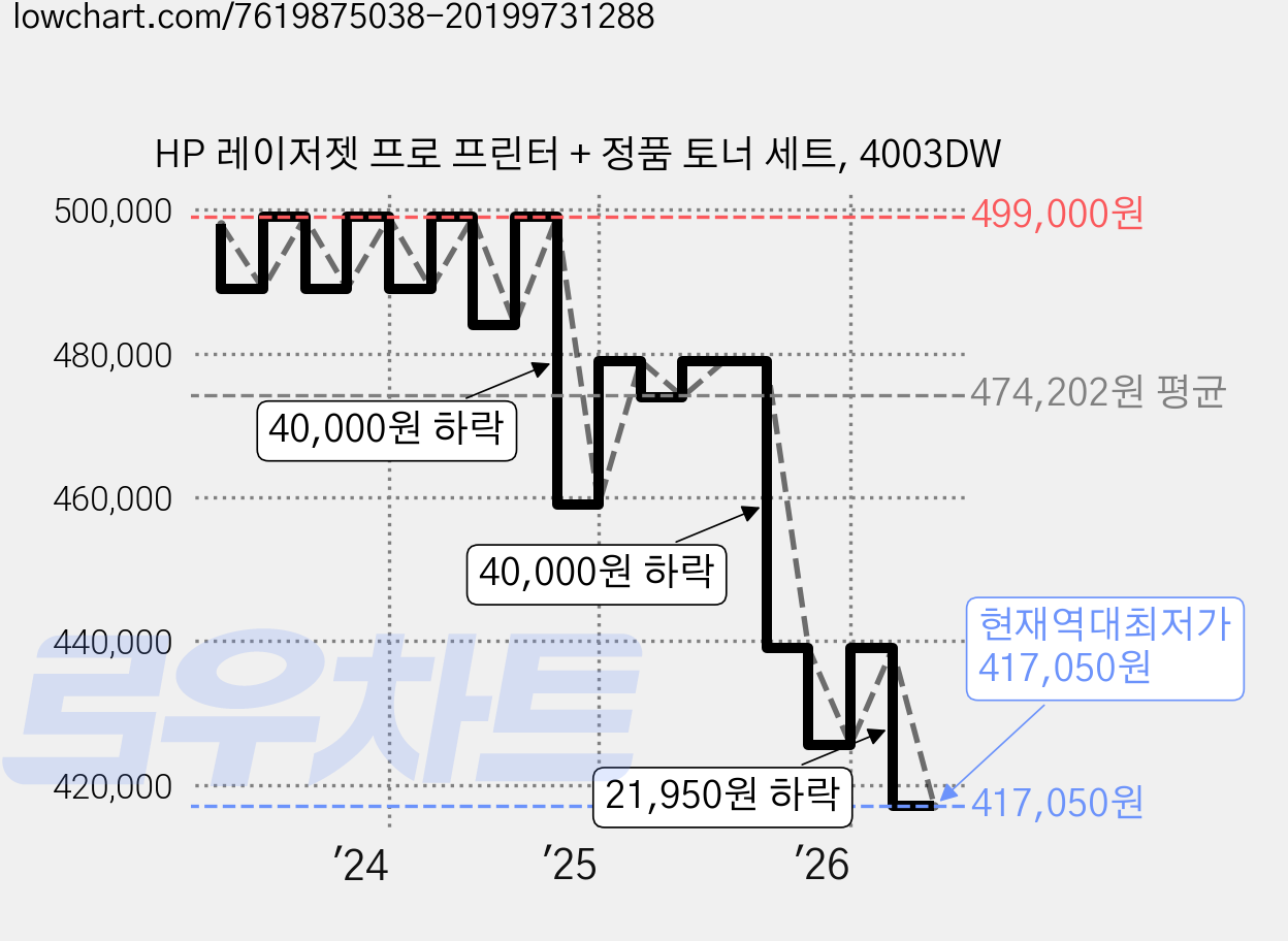 HP 레이저젯 프로 프린터 + 정품 토너 세트, 4003DW 가격 변동 차트, 현재가 417,050원, 역대최저가