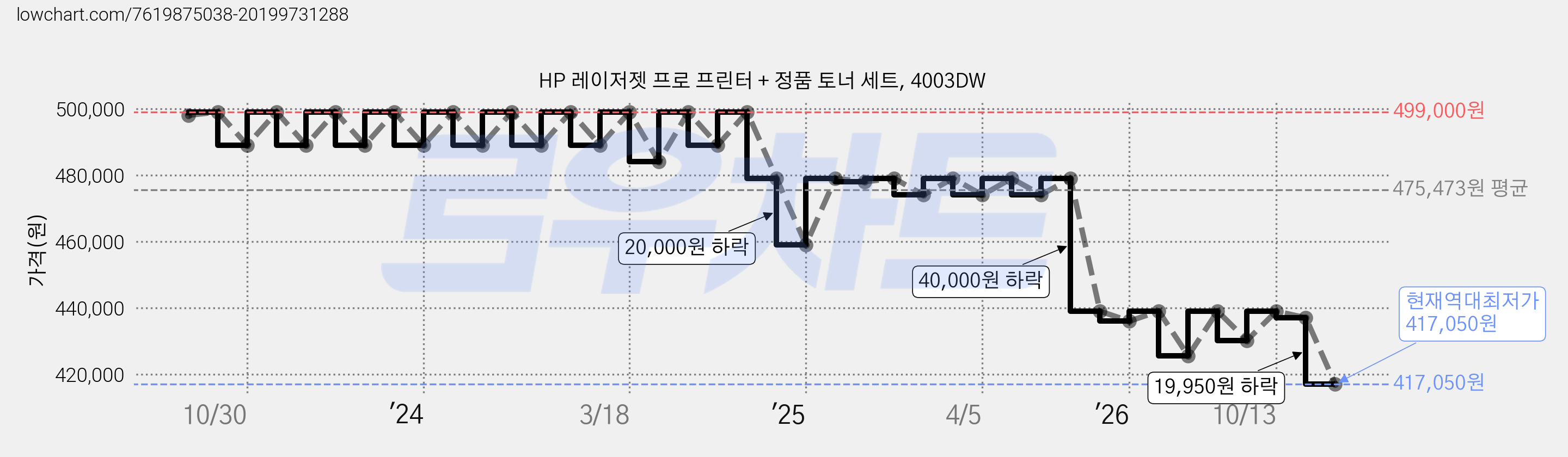 HP 레이저젯 프로 프린터 + 정품 토너 세트, 4003DW 가격 변동 차트, 현재가 417,050원, 역대최저가