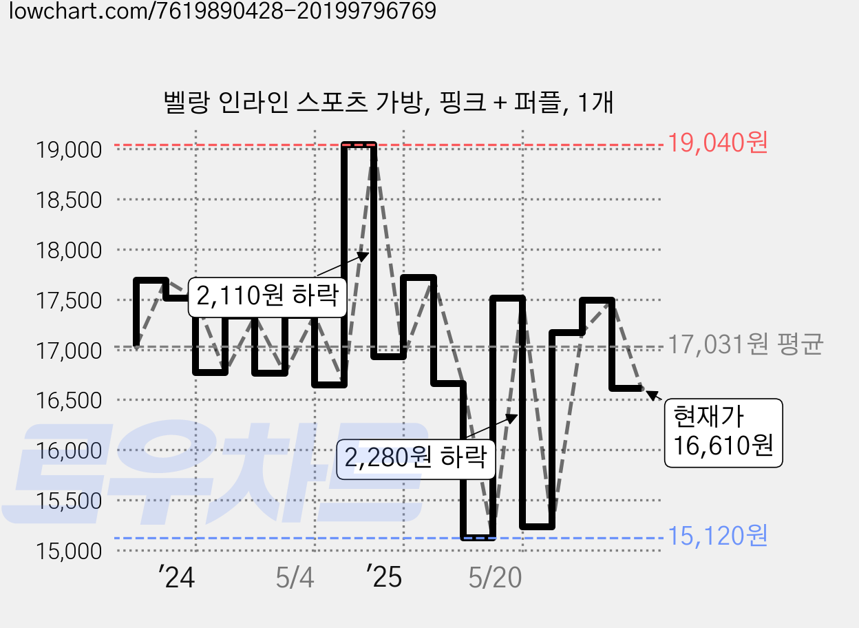 벨랑 인라인 스포츠 가방, 핑크 + 퍼플, 1개 가격 변동 차트, 현재가 16,610원, 관측 최저가 15,120원