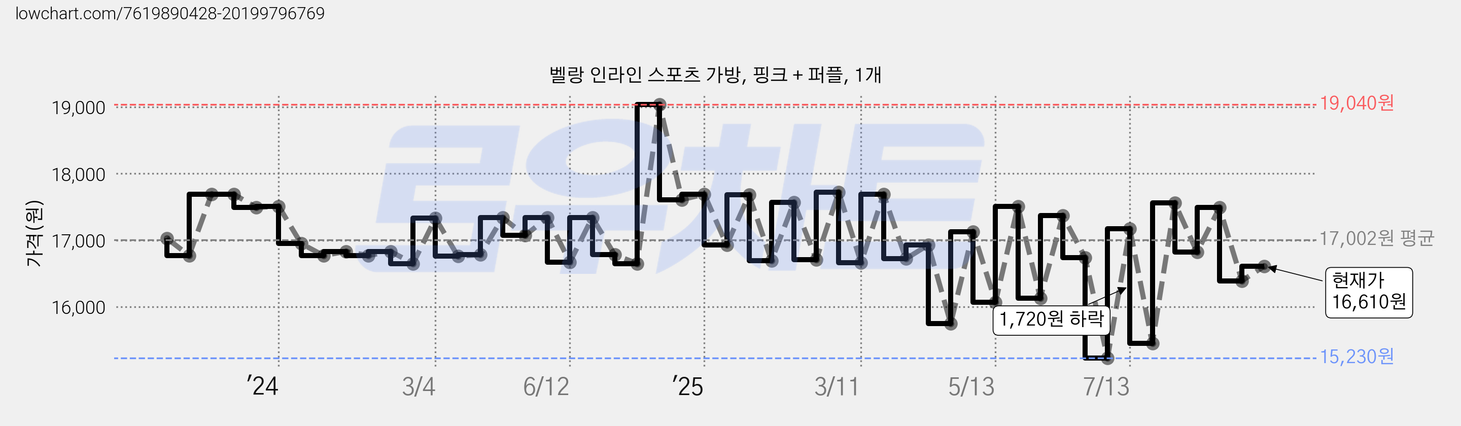 벨랑 인라인 스포츠 가방, 핑크 + 퍼플, 1개 가격 변동 차트, 현재가 16,610원, 관측 최저가 15,120원