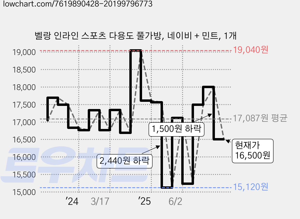 벨랑 인라인 스포츠 다용도 풀가방, 네이비 + 민트, 1개 가격 변동 차트, 현재가 16,500원, 관측 최저가 15,120원
