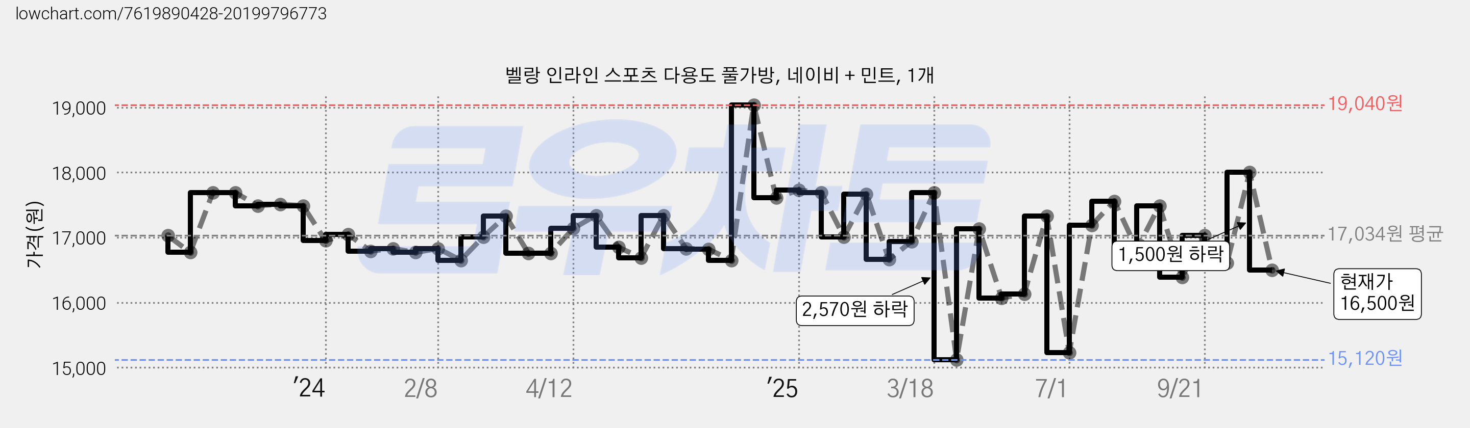 벨랑 인라인 스포츠 다용도 풀가방, 네이비 + 민트, 1개 가격 변동 차트, 현재가 16,500원, 관측 최저가 15,120원