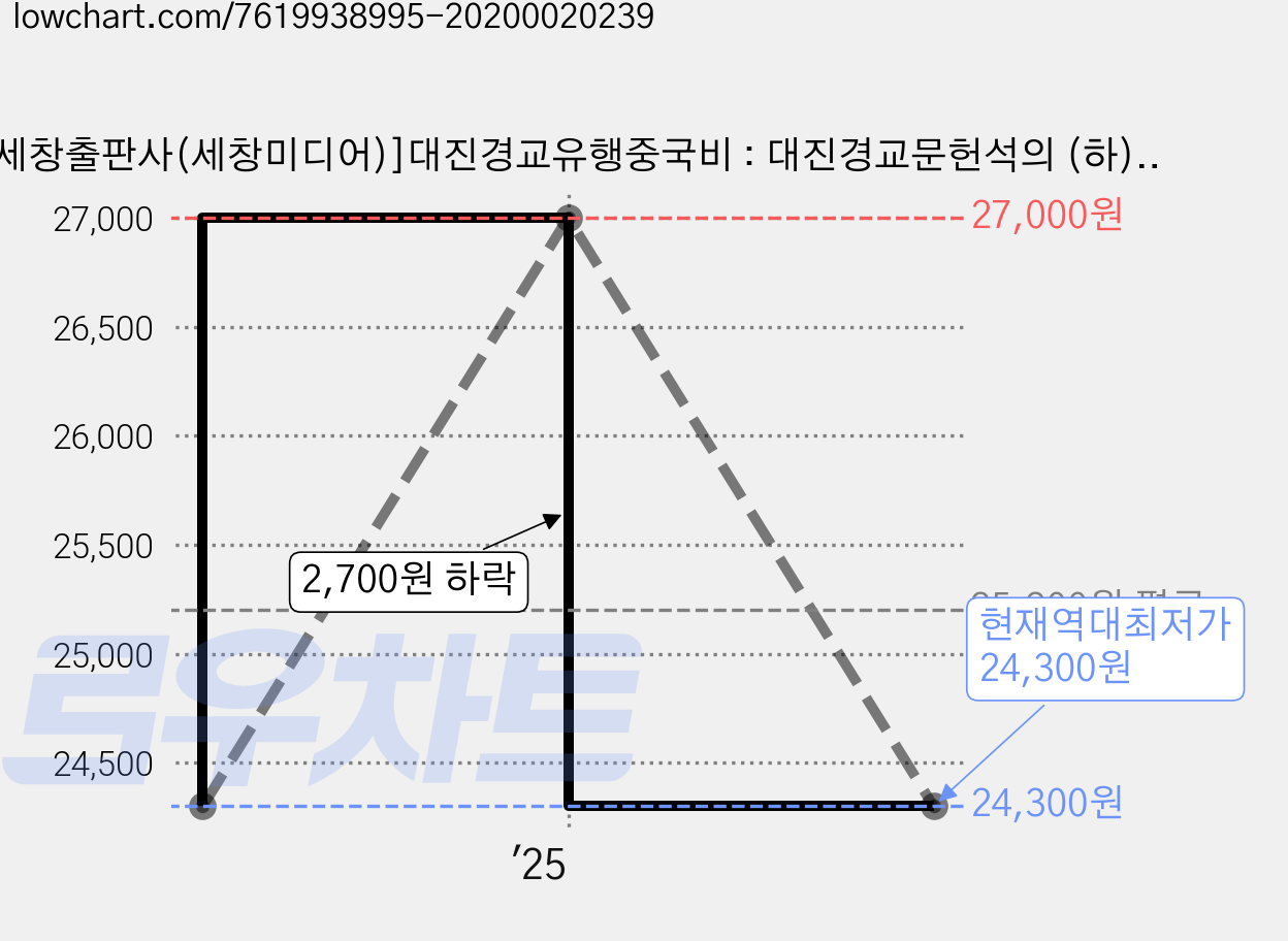 [세창출판사(세창미디어)]대진경교유행중국비 : 대진경교문헌석의 (하) - 한국연구재단 학술명저번역총서 동양편 917 (양장), 세창출판사(세창미디어) 가격 변동 차트, 현재가 24,300원, 역대최저가