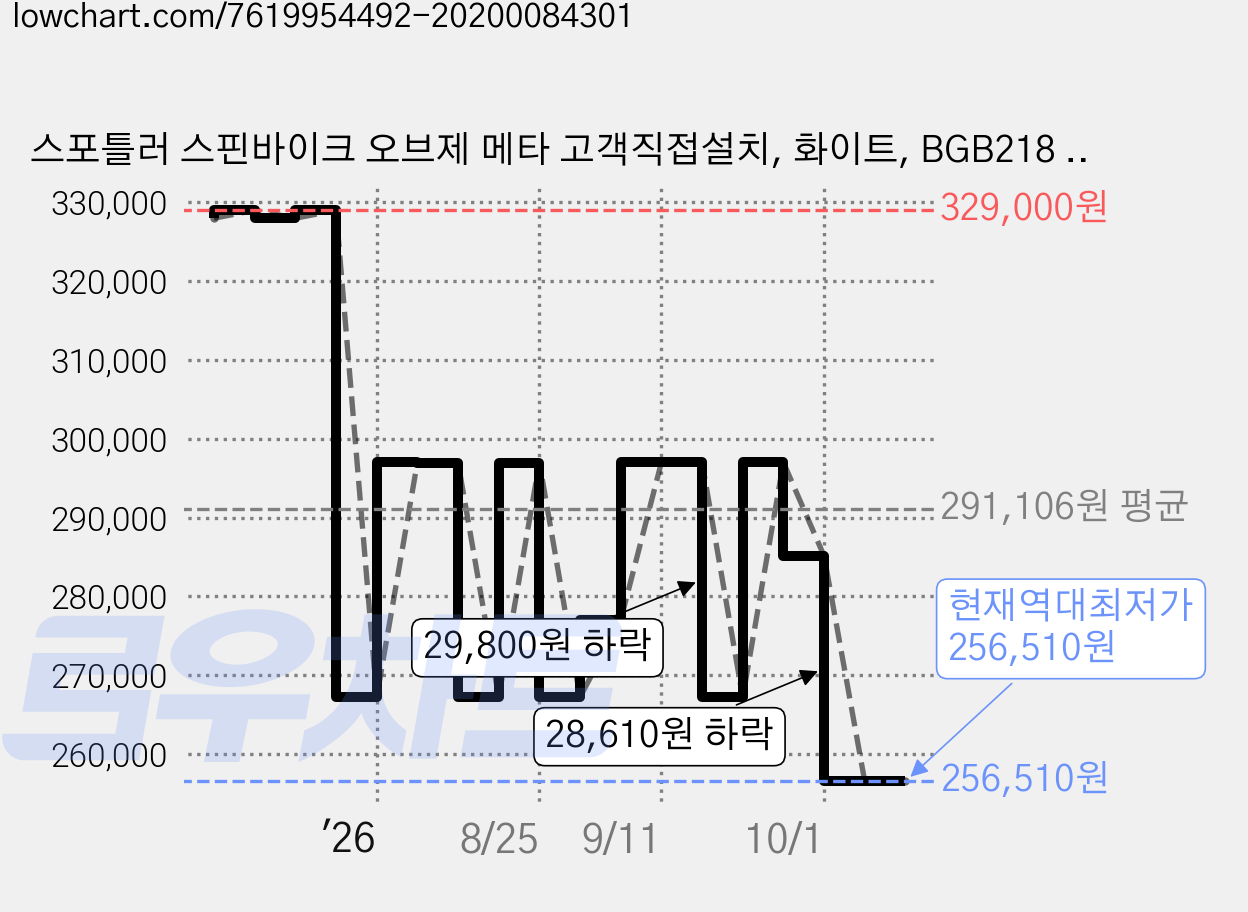 스포틀러 스핀바이크 오브제 메타 고객직접설치, 화이트, BGB218 APP_M 가격 변동 차트, 현재가 256,510원, 역대최저가
