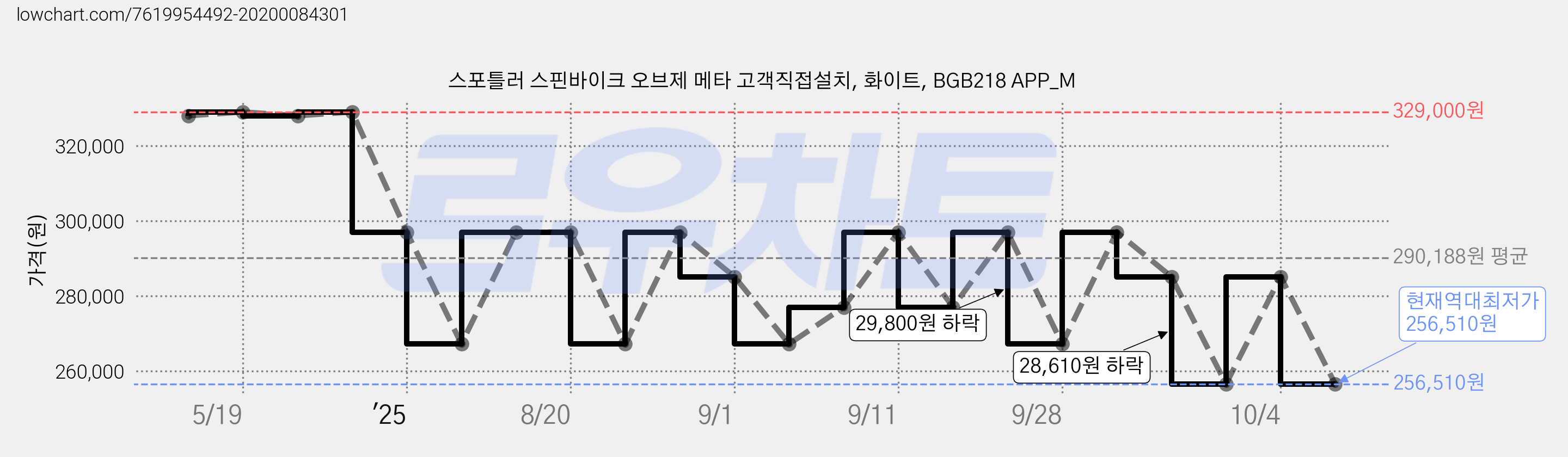스포틀러 스핀바이크 오브제 메타 고객직접설치, 화이트, BGB218 APP_M 가격 변동 차트, 현재가 256,510원, 역대최저가