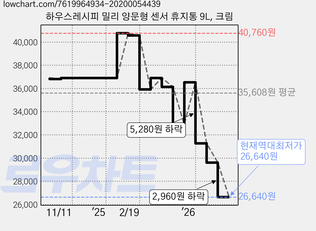하우스레시피 밀리 양문형 센서 휴지통 9L, 크림 가격 변동 차트, 현재가 26,640원, 역대최저가