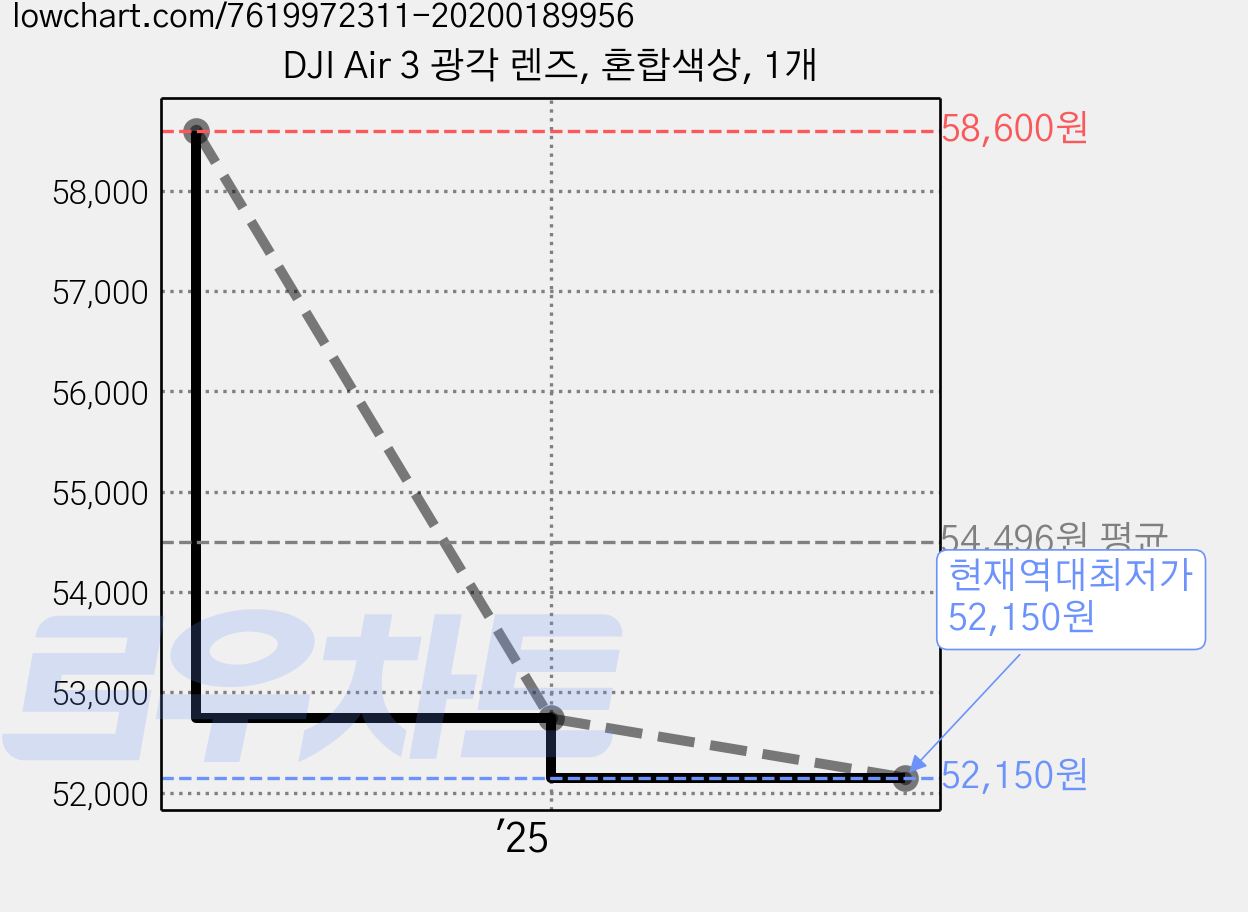 DJI Air 3 광각 렌즈, 혼합색상, 1개 가격 변동 차트, 현재가 52,150원, 역대최저가