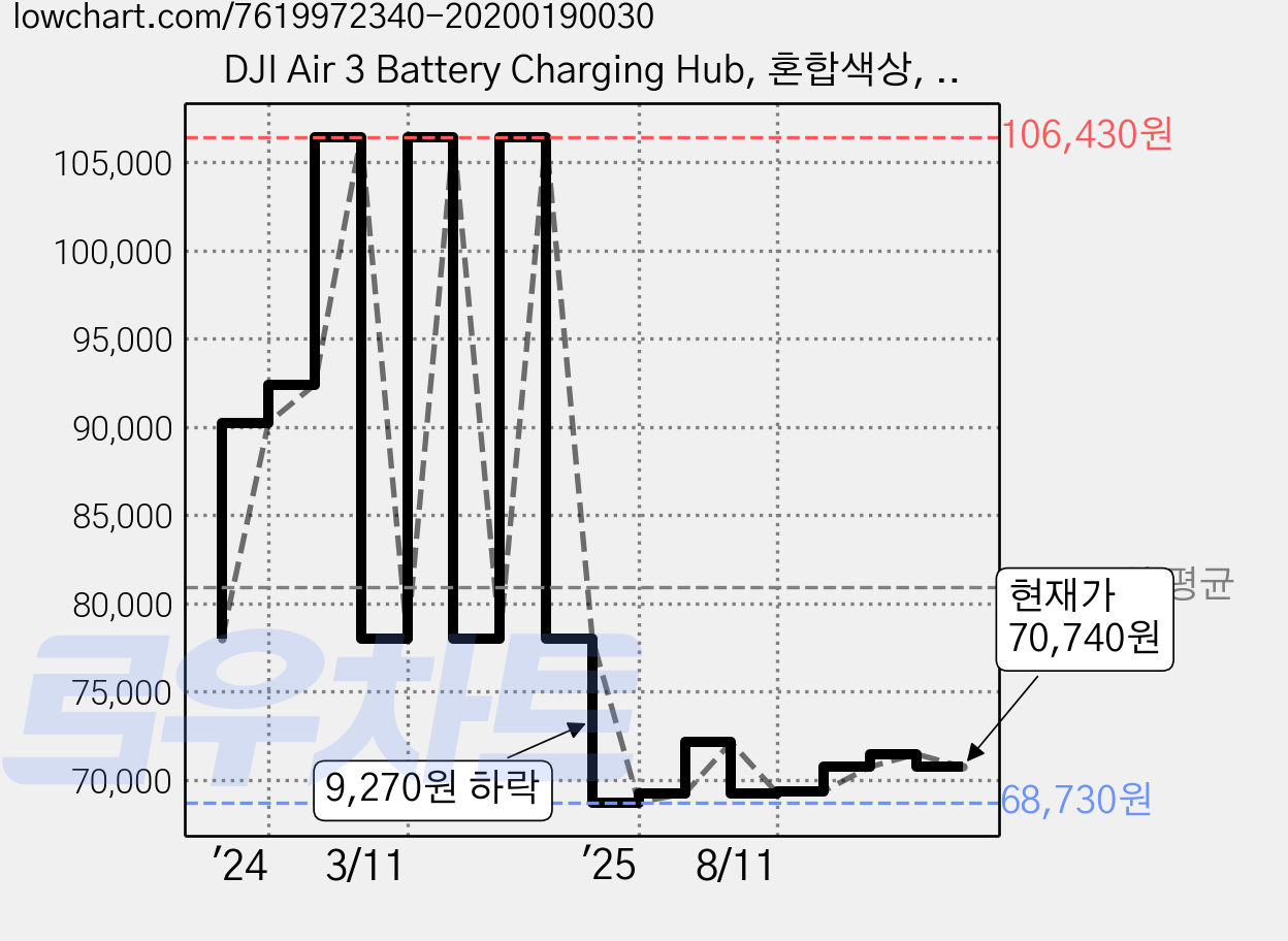 DJI Air 3 Battery Charging Hub, 혼합색상, 1개 가격 변동 차트, 현재가 70,740원, 관측 최저가 68,730원