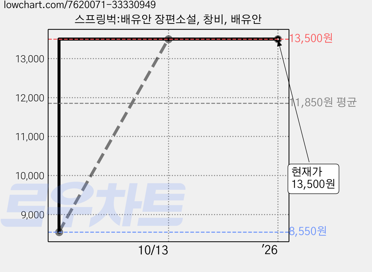 스프링벅:배유안 장편소설, 창비, 배유안 가격 변동 차트, 현재가 13,500원, 관측 최저가 8,550원