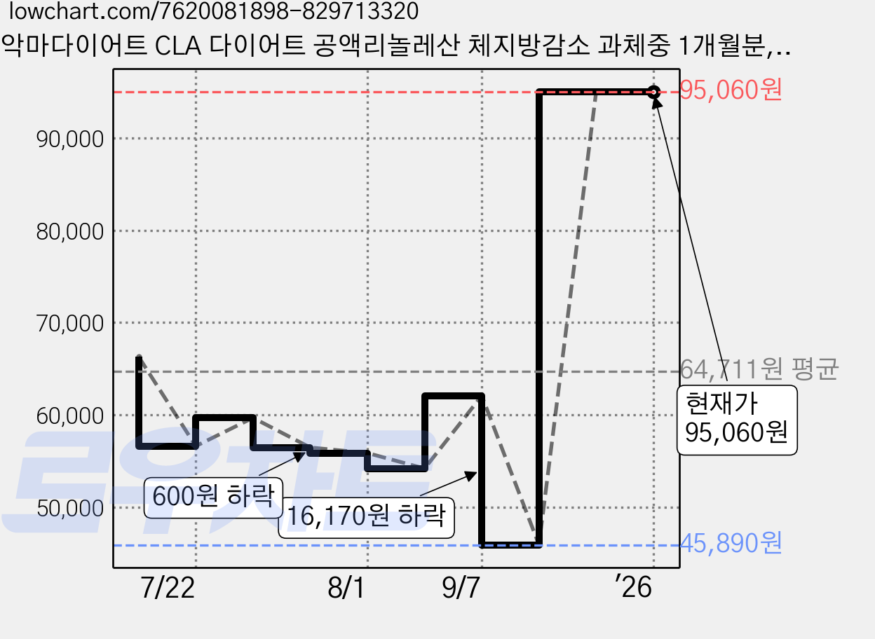 악마다이어트 CLA 다이어트 공액리놀레산 체지방감소 과체중 1개월분, 2개, 60정 가격 변동 차트, 현재가 95,060원, 관측 최저가 45,890원