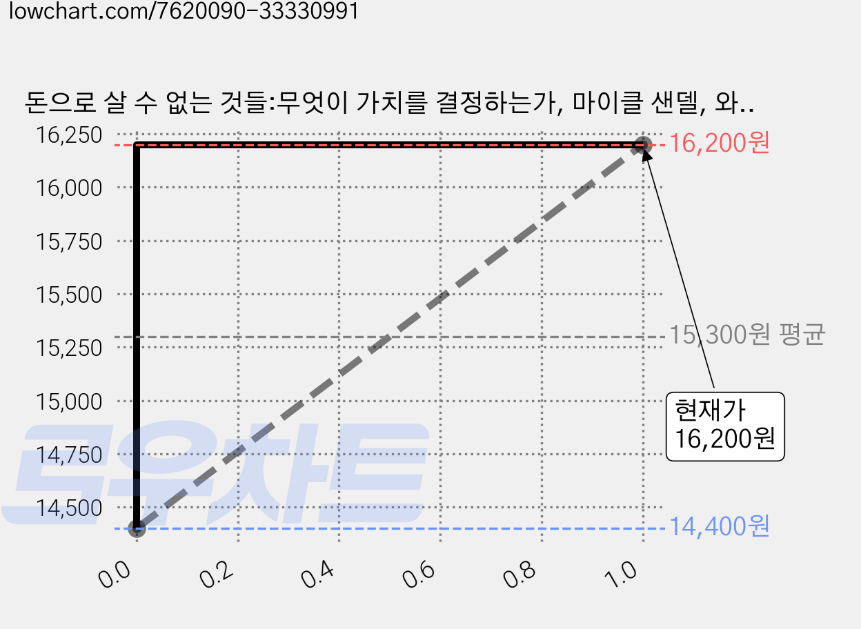 돈으로 살 수 없는 것들:무엇이 가치를 결정하는가, 마이클 샌델, 와이즈베리 가격 변동 차트, 현재가 16,200원, 관측 최저가 14,400원