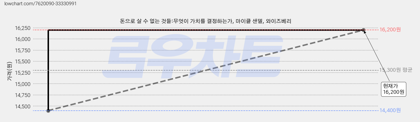 돈으로 살 수 없는 것들:무엇이 가치를 결정하는가, 마이클 샌델, 와이즈베리 가격 변동 차트, 현재가 16,200원, 관측 최저가 14,400원