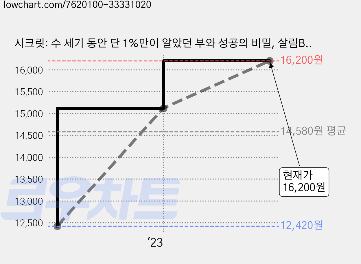 시크릿: 수 세기 동안 단 1%만이 알았던 부와 성공의 비밀, 살림BIZ, <론다 번> 저/<김우열> 역 가격 변동 차트, 현재가 16,200원, 관측 최저가 12,420원