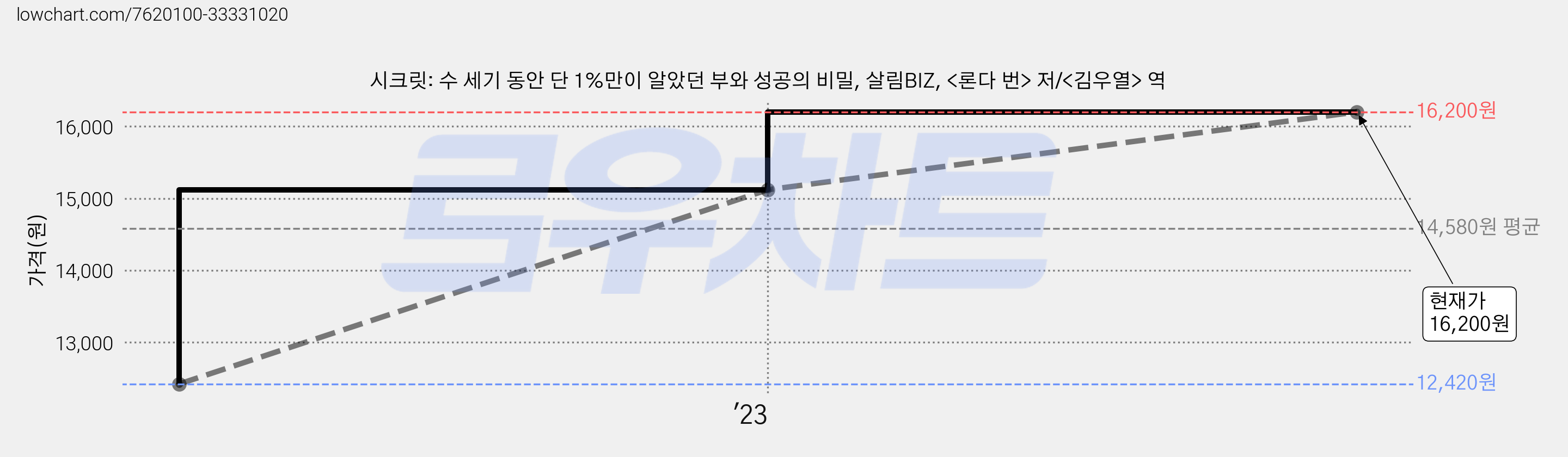 시크릿: 수 세기 동안 단 1%만이 알았던 부와 성공의 비밀, 살림BIZ, <론다 번> 저/<김우열> 역 가격 변동 차트, 현재가 16,200원, 관측 최저가 12,420원