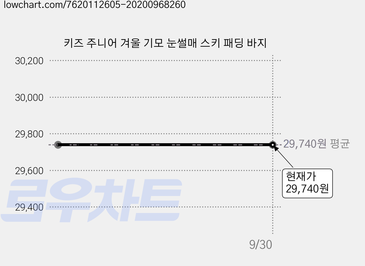 키즈 주니어 겨울 기모 눈썰매 스키 패딩 바지 가격 변동 차트, 현재가 29,740원