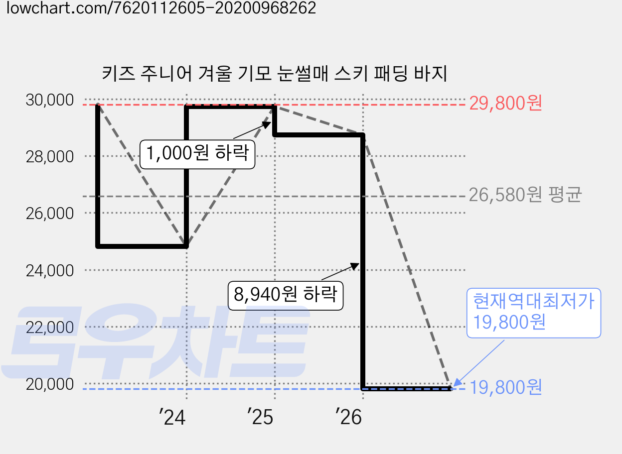 키즈 주니어 겨울 기모 눈썰매 스키 패딩 바지 가격 변동 차트, 현재가 19,800원, 역대최저가