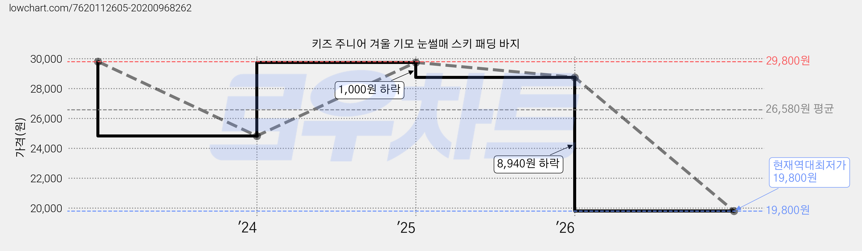 키즈 주니어 겨울 기모 눈썰매 스키 패딩 바지 가격 변동 차트, 현재가 19,800원, 역대최저가