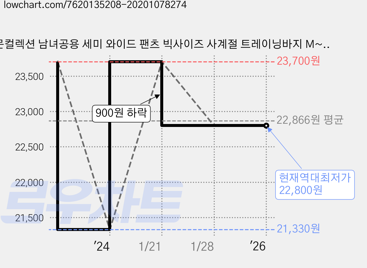 문컬렉션 남녀공용 세미 와이드 팬츠 빅사이즈 사계절 트레이닝바지 M~3XL 가격 변동 차트, 현재가 22,800원, 역대최저가