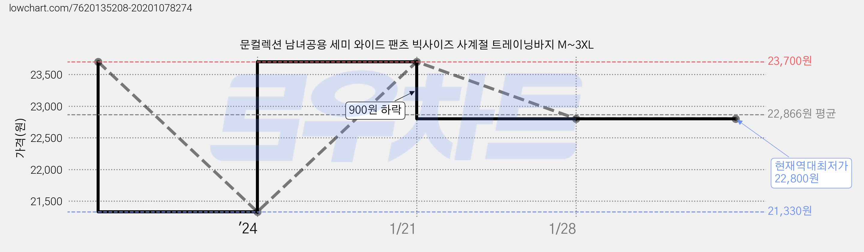 문컬렉션 남녀공용 세미 와이드 팬츠 빅사이즈 사계절 트레이닝바지 M~3XL 가격 변동 차트, 현재가 22,800원, 역대최저가
